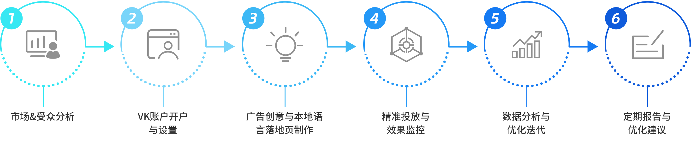 全流程投放支持