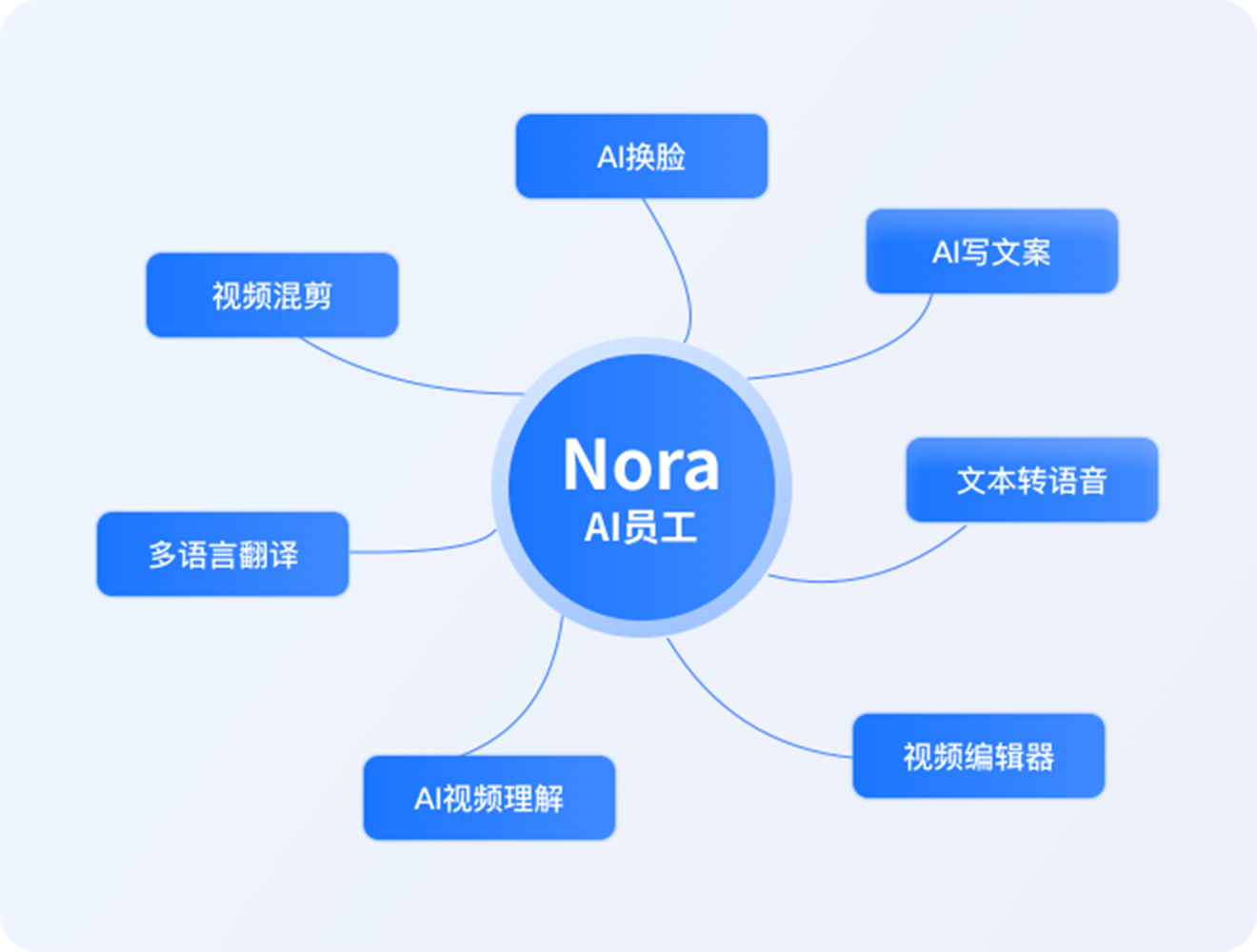 Nora AI